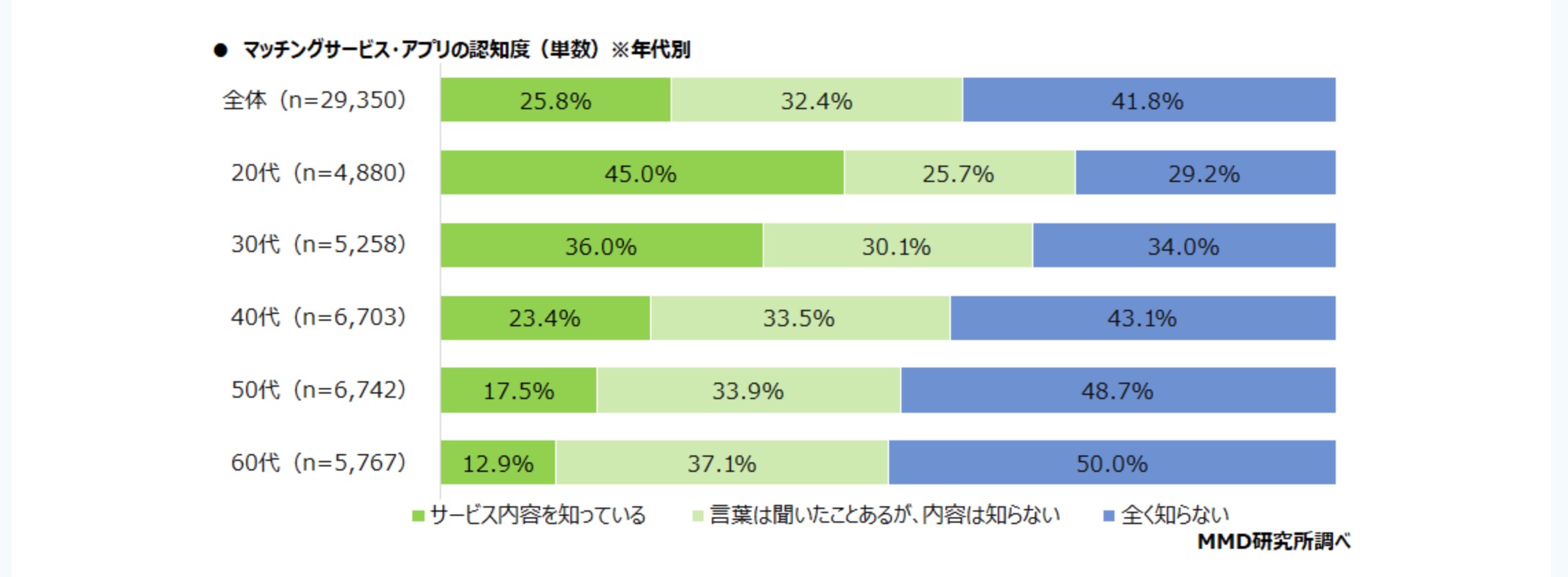 50代　マッチングアプリ　利用率　