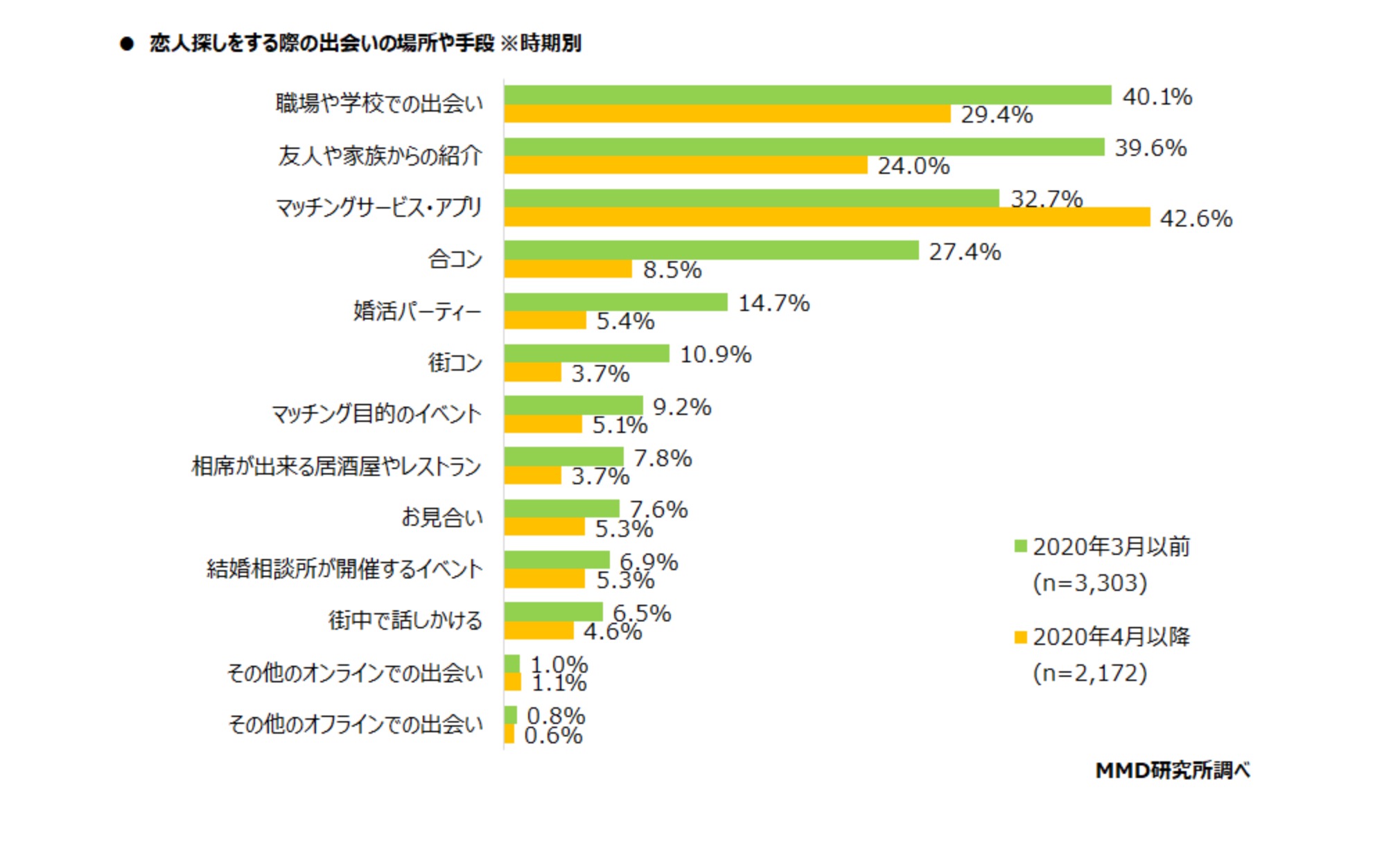 MMD研究所　2021 出会いの場